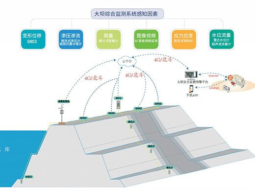 水庫大壩安全預(yù)警監(jiān)測系統(tǒng)解決方案