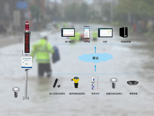 城市積水內澇監測預警綜合解決方案