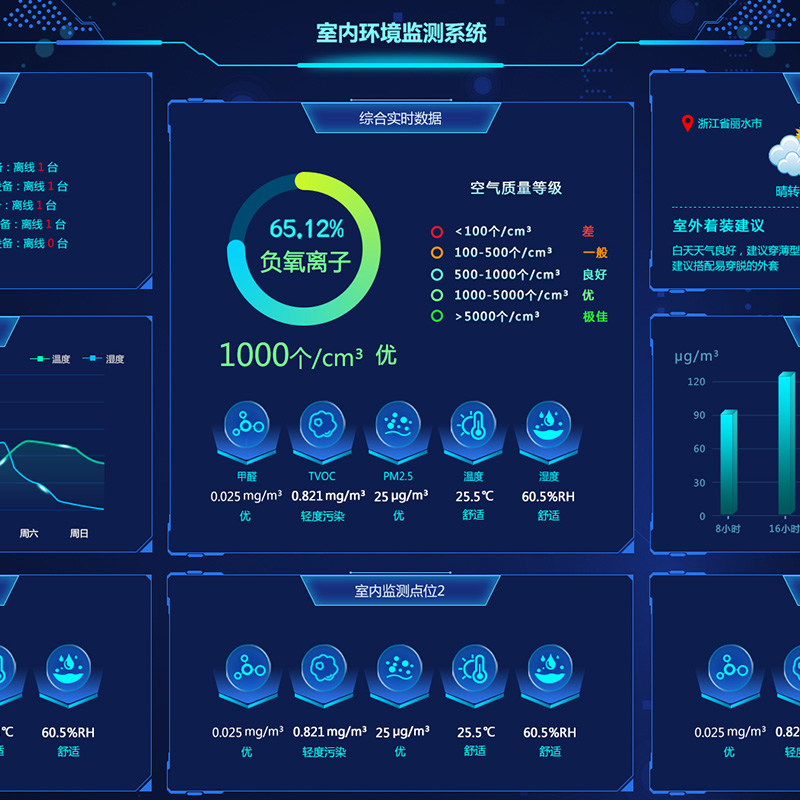 室內(nèi)空氣質(zhì)量監(jiān)測軟件平臺